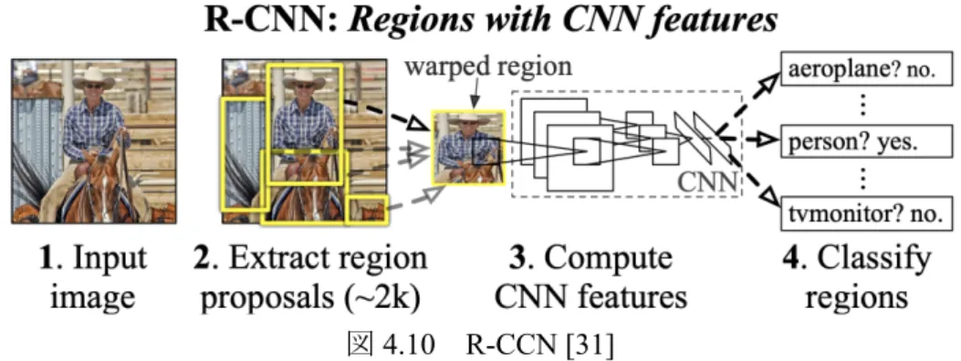 図 4.10  R-CCN [31] 