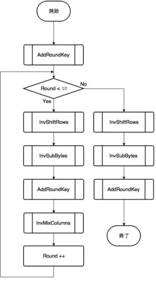 図 3.7: 復号化 InvertCipher のフローチャート