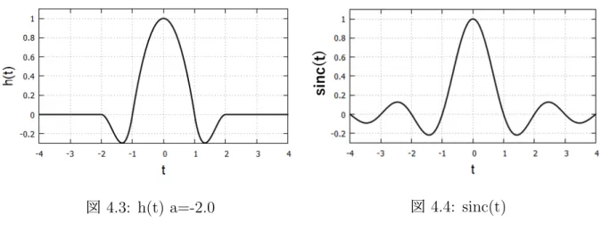 図 4.3: h(t) a=-2.0 図 4.4: sinc(t) 4.3 実験結果 補間の効果を確かめるために Bluetooth 通信で一回送信するデータに対して実行した結 果を示す。 図 4.5 は補間アルゴリズムに入力するサンプル波形である。点がサンプル点で実線は Excel による自動補間である。 図 4.5: 入力波形 図 4.6: a=-0.5 の時 図 4.7: a=-1.0 の時 図 4.8: a=-2.0 の時