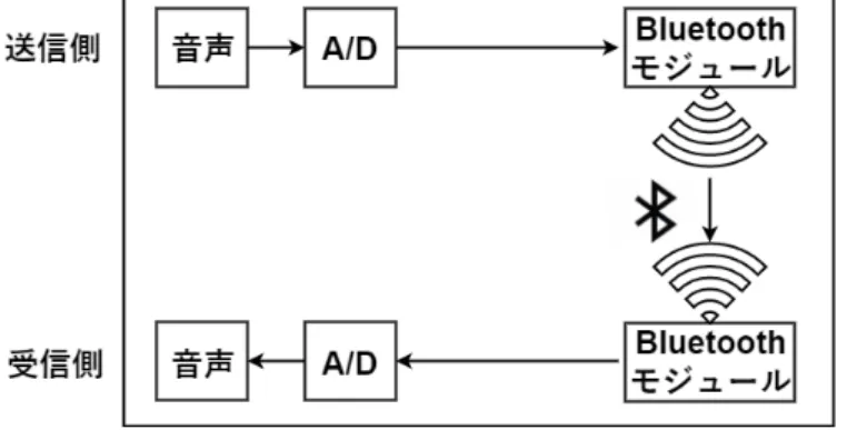 図 5.2: 提案する手法のダイアグラム
