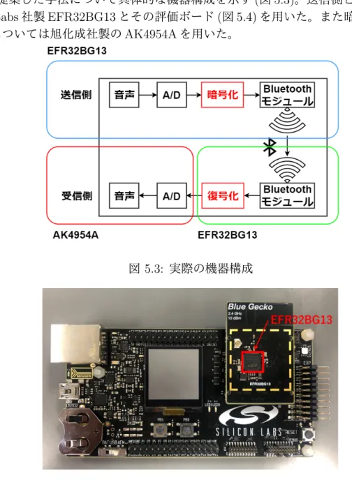 図 5.3: 実際の機器構成