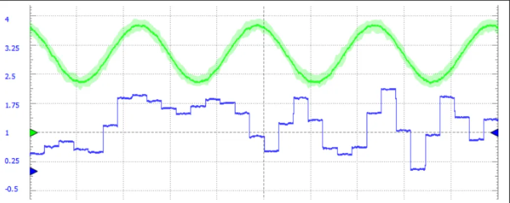 図 6.14: f = 2kHz の波形 復号なし ( 緑 : 入力 青 : 出力 )