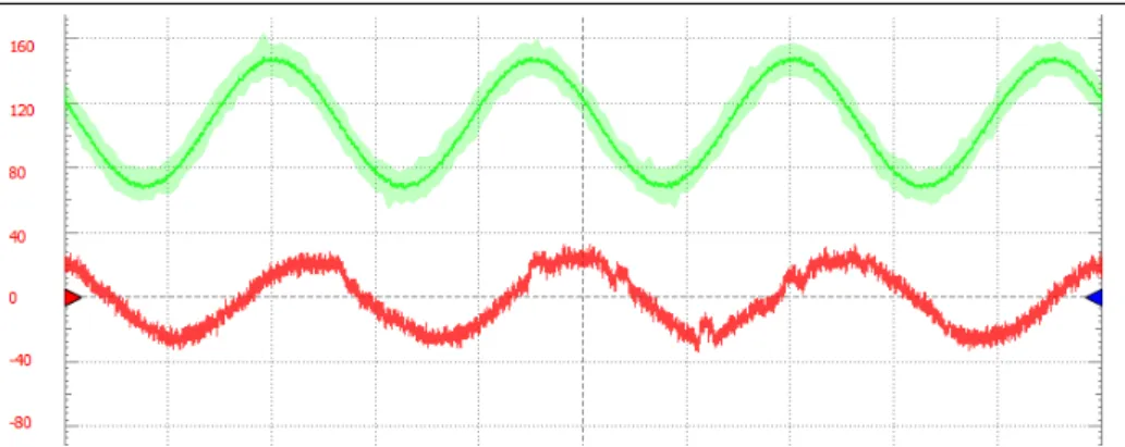 図 6.17: f = 500Hz の波形 ( 緑 : 入力 赤 : 出力 )