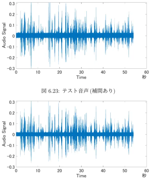 図 6.23: テスト音声 ( 補間あり ) 図 6.24: テスト音声 ( 外部 IC 使用 ) 6.2.3 音楽の送受信 簡単な音声信号として声の生成し送受信を行った。表 6.3 に実際に音声の送受信を行っ た環境をまとめる。なおサンプル音声 [14] を利用した。 表 6.3: 音声送受信環境 再生デバイス iPhone8 録音デバイス UR44(Steinberg 社 ) 送信デバイス EFR32BG13 / SLWSTK6020B 受信デバイス EFR32BG13 / SLWSTK6020B バイ