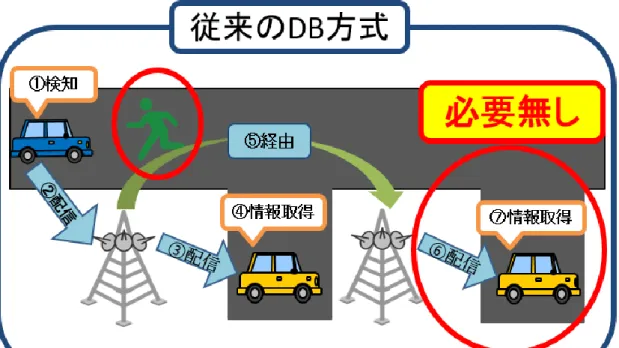 図 19 配布範囲における基本 DB 方式の課題 