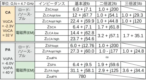 表 2: ロード・ソースプル及び電磁界シミュレーションから得た最適インピーダンス値 インピーダンス 基本波 f 0 二倍波2 f 0 三倍波3 f 0 Z SCAopt 6.0 + j7.1 1.0 + j200 Z LCAopt low 12 + j67.7 1.0 + j54.1 1.0 + j29.3 Z LCAopt high 22.4 + j59.9 1.0 + j44.8 1.0 + j120 Z SCA 6.4 + j7.1 1.7 + j61.8 Z LCA low 14.4 + j62.8