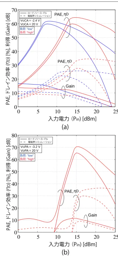図 4.7: 18GHz GaN MMIC における利得及び効率特性のシミュレーション (a)CA (b)PA