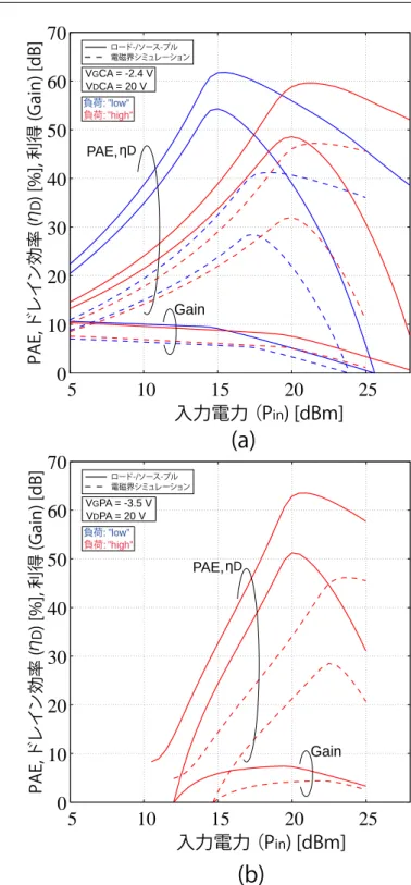 図 4.12: 28GHz GaN MMIC における利得及び効率特性のシミュレーション (a)CA (b)PA