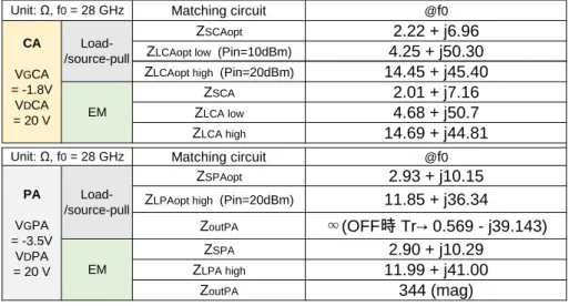 表 7: 0.15 µm 28GHz GaN MMIC のロード・ソースプル及び電磁界シミュレーションから 得た最適インピーダンス値