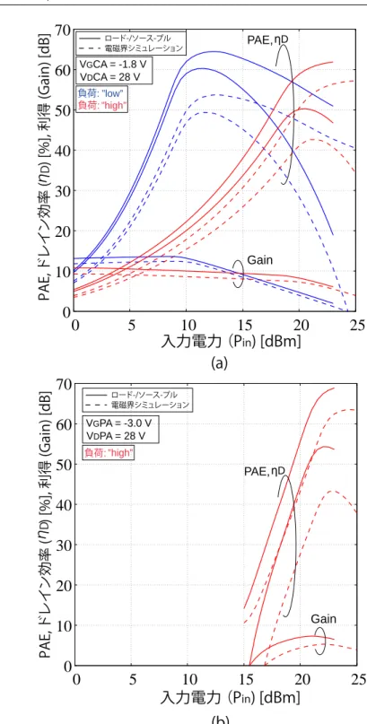 図 4.18: 0.15 µm 28GHz GaN MMIC における利得及び効率特性のシミュレーション (a)CA (b)PA