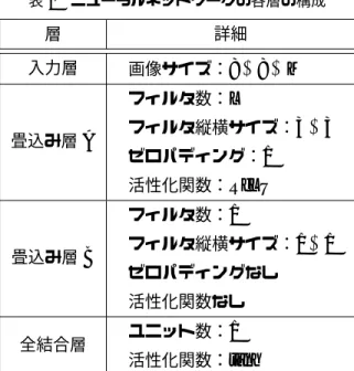 表 2 ニューラルネットワークの各層の構成 層 詳細 入力層 画像サイズ： 8 × 8 × M 畳込み層 A フィルタ数： L フィルタ縦横サイズ： 3 × 3 ゼロパディング： 1 活性化関数： ReLU 畳込み層 B フィルタ数： 1 フィルタ縦横サイズ： 1 × 1 ゼロパディングなし 活性化関数なし 全結合層 ユニット数： 1 活性化関数： tanh
