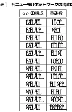 表 4 各ニューラルネットワークの構成の重み数 NN の構成 重み数 1-25-16 3680 1-25-32 7296 1-25-64 14528 1-85-16 12320 1-85-32 24576 1-85-64 49088 7-25-16 17504 7-25-32 62592 7-25-64 235712 7-85-16 26144 7-85-32 79872 7-85-64 270272 ンプル数は重み更新回数 200000 とミニバッチ数 30 から 600 百万個あったと考えられる。本実験