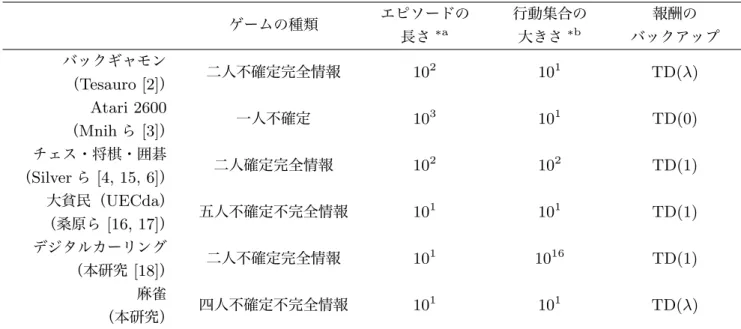 表 1 強化学習を行った先行研究と本研究の比較 ゲームの種類 エピソードの 長さ ∗ a 行動集合の大きさ∗b 報酬の バックアップ バックギャモン （ Tesauro [2] ） 二人不確定完全情報 10 2 10 1 TD(λ) Atari 2600 （ Mnih ら [3] ） 一人不確定 10 3 10 1 TD(0) チェス・将棋・囲碁 （ Silver ら [4, 15, 6] ） 二人確定完全情報 10 2 10 2 TD(1) 大貧民（ UECda ） （桑原ら [16, 17] ） 五人不
