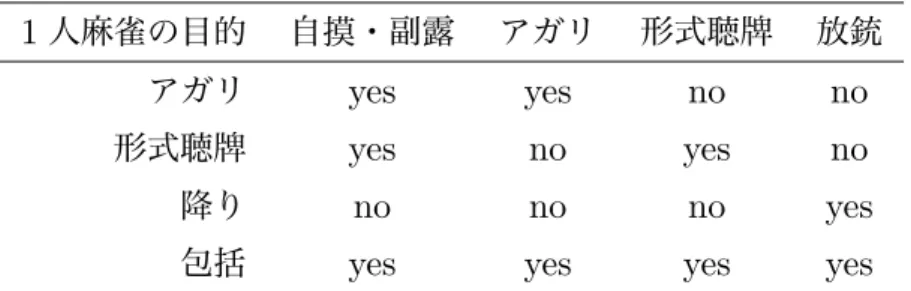表 2 各種 1 人麻雀において考慮されている要素