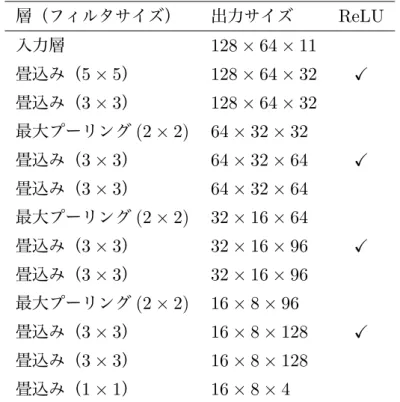 表 3 畳込み部詳細．ストライドは畳込み 1 ，プーリング 2 層（フィルタサイズ） 出力サイズ ReLU 入力層 128 × 64 × 11 畳込み（ 5 × 5 ） 128 × 64 × 32 ! 畳込み（ 3 × 3 ） 128 × 64 × 32 最大プーリング (2 × 2) 64 × 32 × 32 畳込み（ 3 × 3 ） 64 × 32 × 64 ! 畳込み（ 3 × 3 ） 64 × 32 × 64 最大プーリング (2 × 2) 32 × 16 × 64 畳込み（ 3 × 3 ） 32 