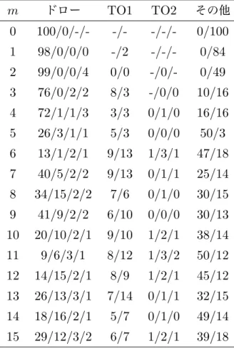 表 8 π 1 のショット傾向．誤差は 1.3 未満である m ドロー TO1 TO2 その他 0 100/0/-/- -/- -/-/- 0/100 1 98/0/0/0 -/2 -/-/- 0/84 2 99/0/0/4 0/0 -/0/- 0/49 3 76/0/2/2 8/3 -/0/0 10/16 4 72/1/1/3 3/3 0/1/0 16/16 5 26/3/1/1 5/3 0/0/0 50/3 6 13/1/2/1 9/13 1/3/1 47/18 7 40/5/2/2 9/13 0/1/