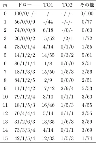 表 9 π 2 のショット傾向．誤差は 1.7 未満である m ドロー TO1 TO2 その他 0 100/0/-/- -/- -/-/- 0/100 1 56/0/0/9 -/44 -/-/- 0/77 2 74/0/0/8 6/18 -/0/- 0/60 3 26/0/0/2 15/52 -/2/1 1/72 4 78/0/1/4 4/14 0/1/0 1/55 5 14/1/2/2 14/55 0/3/2 5/61 6 86/1/1/4 1/8 0/0/0 2/51 7 18/1/3/3 15/50 