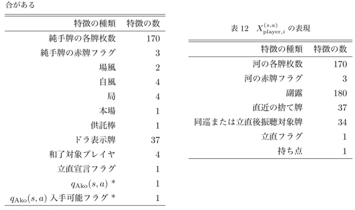 表 11 X tehai (s,a) の表現．末尾に * を付与した特徴 は，これを事後状態に含める場合と含めない場 合がある 特徴の種類 特徴の数 純手牌の各牌枚数 170 純手牌の赤牌フラグ 3 場風 2 自風 4 局 4 本場 1 供託棒 1 ドラ表示牌 37 和了対象プレイヤ 4 立直宣言フラグ 1 q Ako (s, a) * 1 q Ako (s, a) 入手可能フラグ * 1 表 12 X player,i(s,a) の表現 特徴の種類 特徴の数河の各牌枚数170河の赤牌フラグ3副露180直近