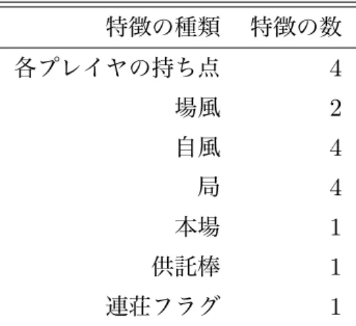 表 13 局終了時のゲーム状況の表現．各プレイヤの持ち点は，自家・下家・対面・上家の順に与えられる 特徴の種類 特徴の数 各プレイヤの持ち点 4 場風 2 自風 4 局 4 本場 1 供託棒 1 連荘フラグ 1 表 14 事後状態に q Ako (s, a) を含める場合の NN の重み総数 N unit 重み総数 4 2,817 8 5,937 16 13,089 32 31,041 64 81,537 128 240,897 256 793,089 512 2,831,361 5.4 実験設定 本節では