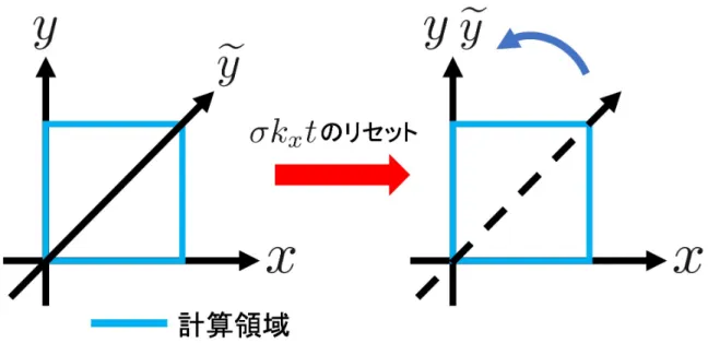 図 3: σk x t のリセットに伴う y e 軸の変化のイメージ図． σk x t がリセットされることに よって， y e 軸の傾きもリセットされる． 3. σk x t の値を 0 にリセットする． この操作を実空間で考えてみる．このとき，式 (2.64) の ey 軸はせん断流れに沿って動 く軸である． t = 0 で y 軸に重なっていた y e 軸が時刻の経過と共に流れに沿って x 軸に近 づいていく．この y e 軸の動きが ek y (t) の時間変化に対応している．そのため， σk x 