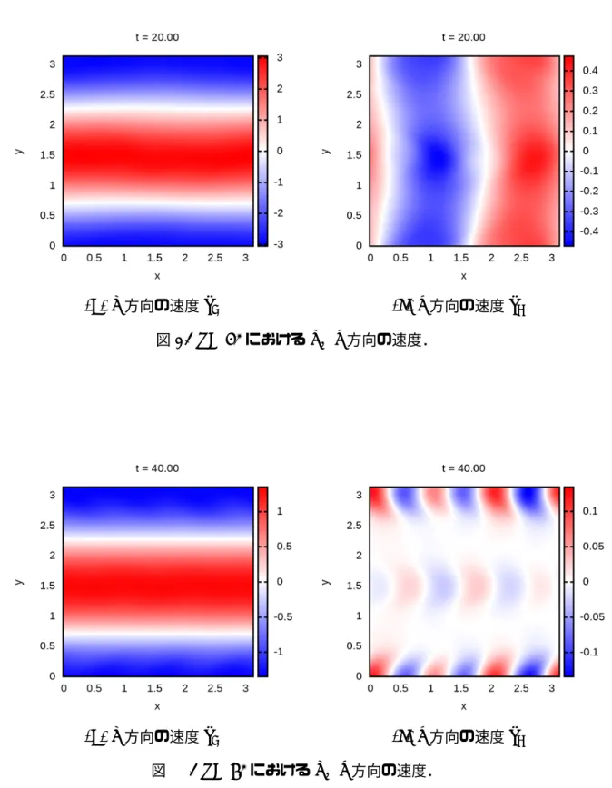 図 10: t = 40 における x ， y 方向の速度．
