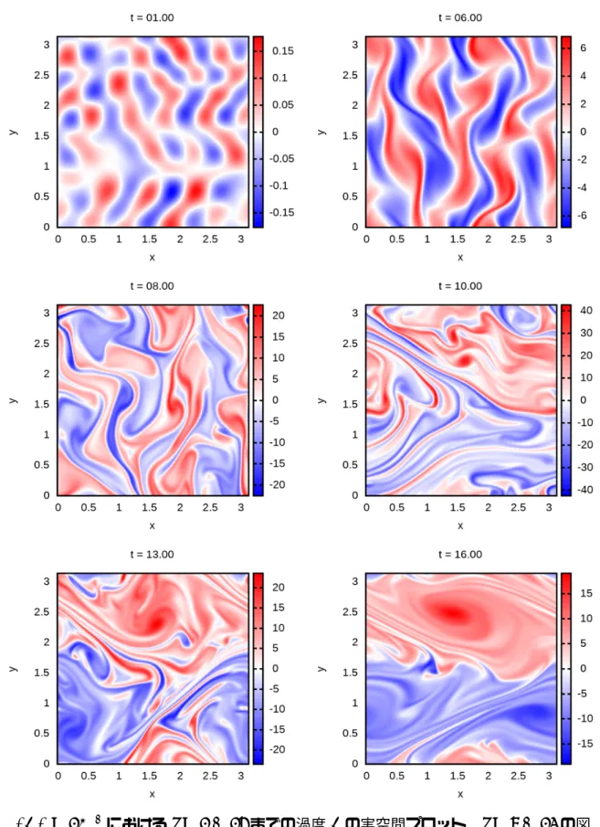 図 13: ν = 10 − 3 における t = 1 ∼ 16 までの渦度 ω の実空間プロット． t = 8 ∼ 13 の図 から乱流となっていることが確認できる．