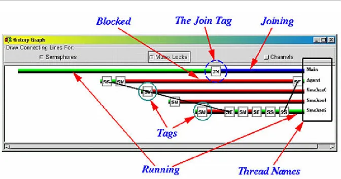 図 2.3: Thread Mentor の History Graph Window(ThreadMentor のホームページ *1 から引用 ): バー は各スレッドの状態を表す 