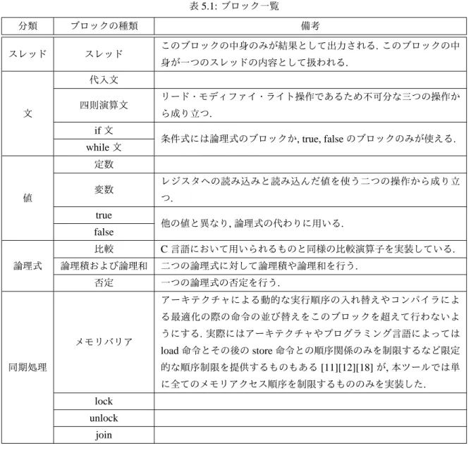 表 5.1: ブロック一覧 分類 ブロックの種類 備考 スレッド スレッド このブロックの中身のみが結果として出力される . このブロックの中 身が一つのスレッドの内容として扱われる 
