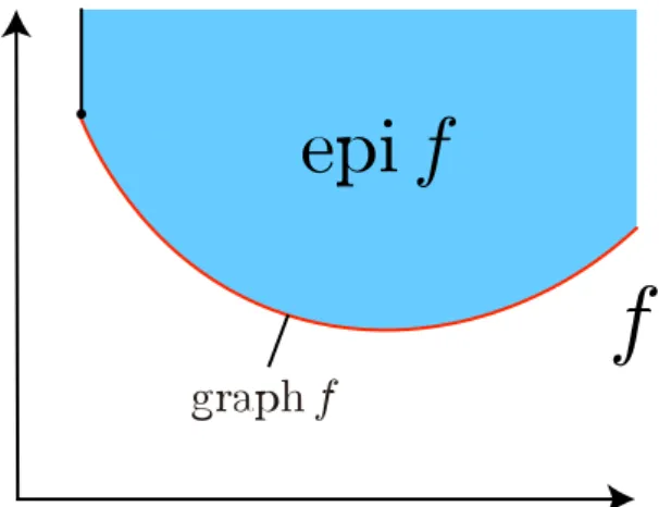 図 2.4 関数 f (x) となる部分をエピグラフ , f (x) = となる部分をグラフという . 図 2.5 凸関数 定理 1. 関数 f : R n ! R が凸関数であることは 8 x, y 2 R n , 8 ↵ 2 [0, 1]; f(↵x + (1 ↵)y)  ↵f (x) + (1 ↵)f (y) (2.1) と同値である 