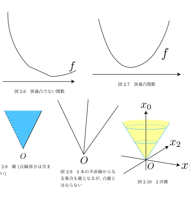 図 2.6 狭義凸でない関数 図 2.7 狭義凸関数 図 2.8 錐 ( 点線部分は含ま ない ) 図 2.9 3 本の半直線からな る集合も錐となるが , 凸錐と はならない 図 2.10 2 次錐 を満たすような集合 S のことを言う 