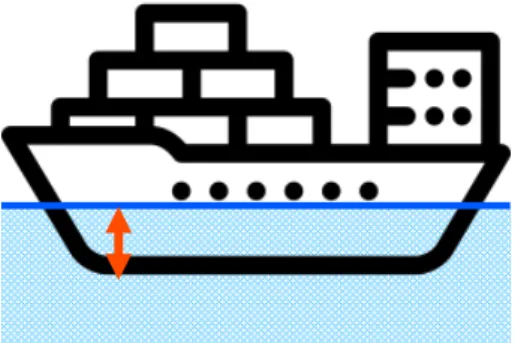 図 4.2 矢印部分が喫水 4.1 喫水 船が水上にあるとき , 船が水に沈む深さのことを喫水という . 喫水は安全な航行を確保 したり , 貨物を積み込む量についての重要な指標となる 