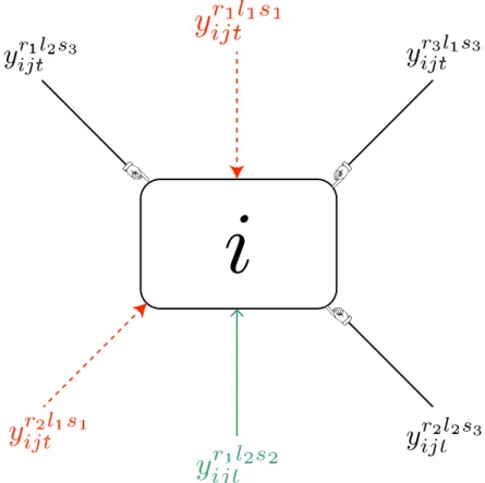 図 4.5 y ijt rls は船 s 2 S が航路 r 2 R の l(= 1, · · · , l r ) 周目で運んでいる割合ではな く , 港 i 2 U の期間 t 2 N における j 2 N 番目の time-window で降ろされる貨物量の 割合を表す