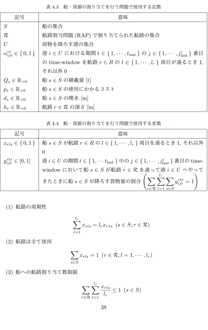 表 4.3 船・資源の割り当てを行う問題で使用する定数