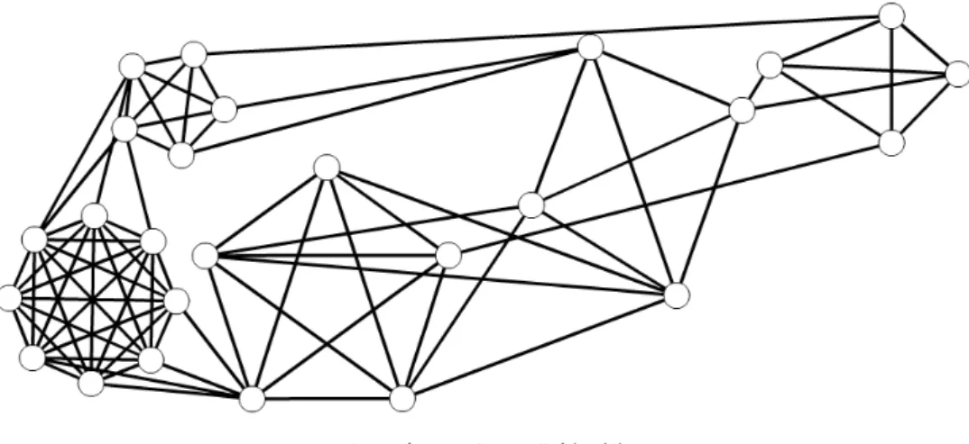 図 7 良いクリーク分割の例． 補題 3. 準完全グラフには良いクリーク分割が存在する． 証明 . 準完全グラフ G の頂点を V = { v 1 , . . . , v n } とし， n は 3 の倍数とする．このとき，次のように頂点を 分割する． V 1 = { v k ∈ V | k を 3 で割った余りが 1 } , V 2 = V 1 \ V 1 