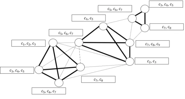 図 8 問題の入力と良いクリーク分割． 図 9 クリークごとの最適解と，注目する 2 つのクリーク q i , q j ． 証明 . アルゴリズム 1 の計算量は， m = | E | として，クリークごとの最適値を求めるのに O(n · nm) ，全体の 2 部グラフを作るのに O(n 2 m) ，半マッチング ( オイラー閉路 ) を求めるのに O(m) かかることを考えると， O(n · nm + n 2 m + m) = O(n 2 m) である．以下では，アルゴリズム 1 の出力が最適値の半分の切