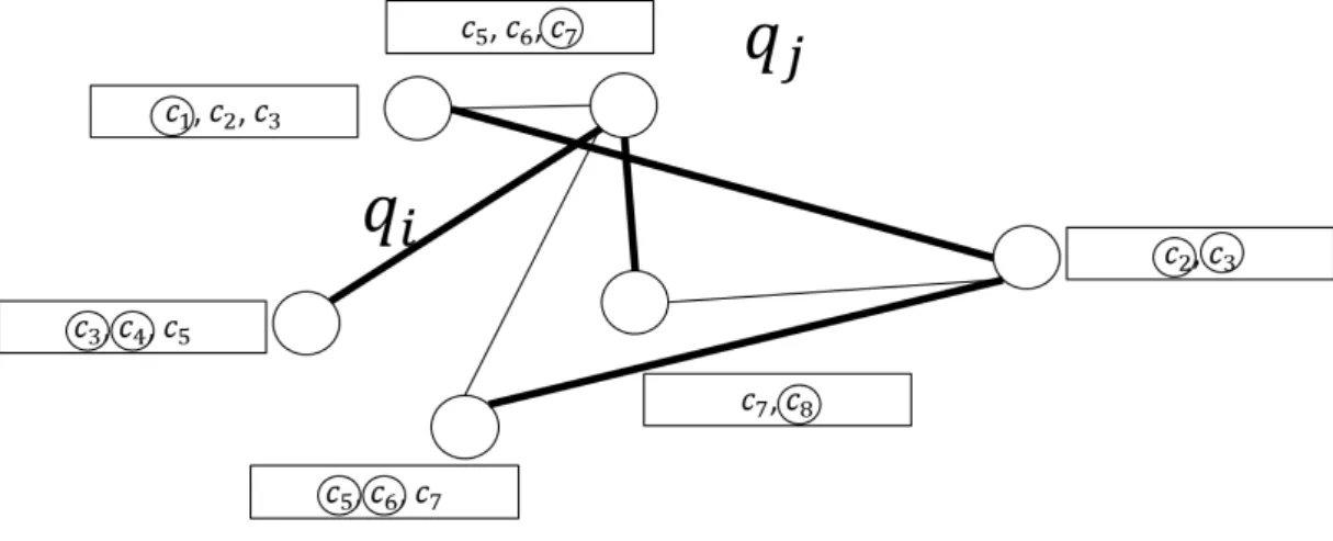 図 13 半マッチングによる色の割り当て． 図 14 q i , q j 間における割り当てが終了した時点での解の状態． る． u ∈ V (q i ) について，良いクリーク分割の定義から， N + (u) を頂点集合とする G の誘導部分グラフは完 全グラフである．したがって， N + (u) の頂点に割り当てられた色は互いに素である． u ∈ V (q j ) のときも同 様である．このため，全てのクリークの組それぞれに対して，個別に被っている部分を上手く分配できれば 良い． ２つのクリークの頂点とそ