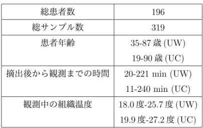 表 2.1: 乳房組織誘電特性調査 [6] の概要 総患者数 196 総サンプル数 319 患者年齢 35-87 歳 (UW) 19-90 歳 (UC) 摘出後から観測までの時間 20-221 min (UW) 11-240 min (UC) 観測中の組織温度 18.0 度 -25.7 度 (UW) 19.9 度-27.2 度 (UC)