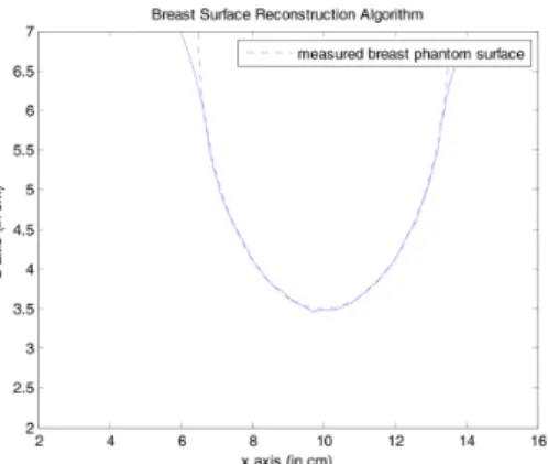 図 2.11: Envelope 法による乳房境界抽出 , 破線：真値 , 実線：推定値 ( 出典： [18],”Breast surface reconstruction algorithm for a multi-static radar-based breast imaging  sys-tem”) ら算出される．図 2.10 に Envelope 法の概略を示す．まず，ある面領域 S(2 次元の 場合線領域 ) を K サンプル点に分け，同点を r k (k = 1, ..., K ) とする．次に