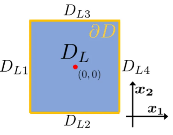 図 2: 検証領域 D L の境界 ∂D の部分領域 D L1 , D L2 , D L3 , D L4 の位置関係． このとき || · || を || (x 1 , x 2 ) || = max  x 1 x 1 , x 1x1 , x 2x2 , x 2x2  とすれば ∀ (x 1 , x 2 ) ∈ ∂D, || (x 1 , x 2 ) || = 1 (4.46) を満たす． 以上より，定理 2 の系， (4.45) および (4.46) を用いれば