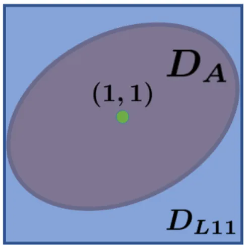 図 9: 局所 Lyapunov 関数の定義域 D L11 と領域 D A ． D A 上の点は必ず t → ∞ で x ∗ に収 束する． 6.2.2 x u の捕捉方法 x u ∈ W u (0) となる点 x u の捕捉方法について説明する． (6.2) の定義域 D L は第 5.3 節によれば D L = { x | − 0.1875 ≤ x 1 ≤ 0.1875, − 0.1875 ≤ x 2 ≤ 0.1875 } である．ここで， Lyapunov 関数値が 0 となる等位面 L 0 = { 