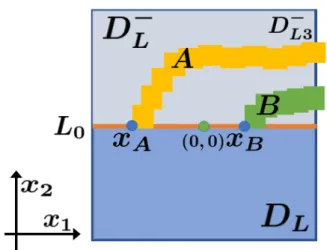 図 12: 条件 (6.11),(6.12) を満たすときの D L , D − L , D L3 − , L 0 と点 x A , x B と集合 A, B の位 置関係．黄色の領域が集合 A, 緑色の領域が集合 B である． 解区間 [ϕ([t i−1 , t i ], x A )], [ϕ([T j−1 , T j ], x B )] を [ϕ([t i−1 , t i ], x A )] := { x ∈ R 2 | x ti ≤ x 1 ≤ x ti , y ti ≤ x 2 ≤ y ti } [