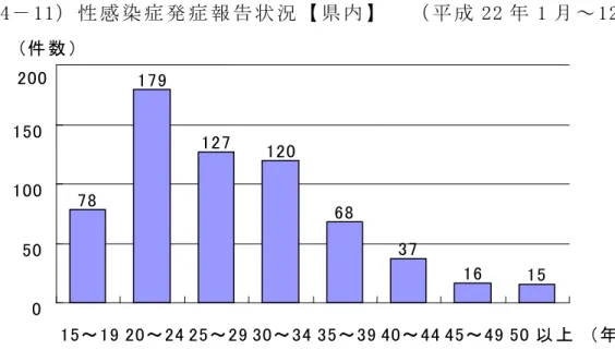 図 4 11 性 感 染 症 発 症 報 告 状 況 県 成 22 1 ～ 12                         ( 資 料 ： 福 島 県 衛 生 研 究 感 染 症 情 報 ン タ )  課 題 1