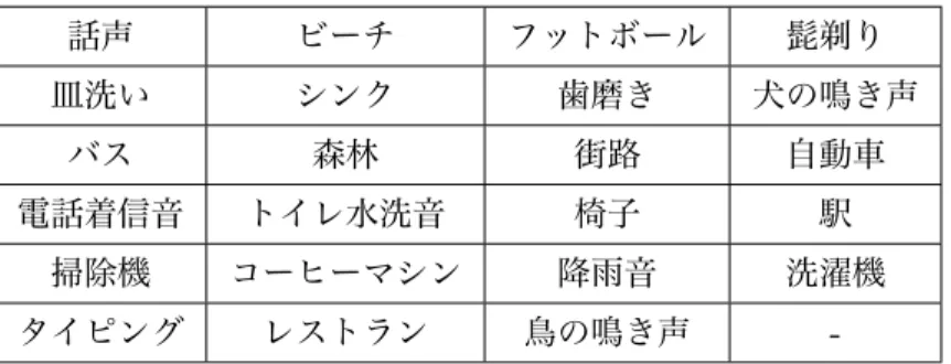 表 2.2 Pillos らの研究で認識対象となった音 ( 全 10 種類 )[5]