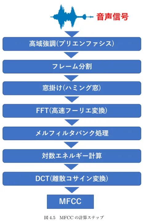 図 4.5 MFCC の計算ステップ