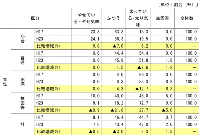 表 3-3- 指数 定 学童思春期 中学生 女性 性     単 割合 ％ 区 や い や 気味  ふ う い 気 味  無回答 全体数 女 性 や H17  23.3   63.3   13.3   0.0   100.0  H23 24.1  56.3  19.5  0.0  100.0  比較増減(%) 0.8  ▲7.0  6.2  0.0     普通H17 0.6  44.4  54.4  0.6  100.0  H23 0.6  45.9  51.8  1.8  100.0  比較増減(%) 