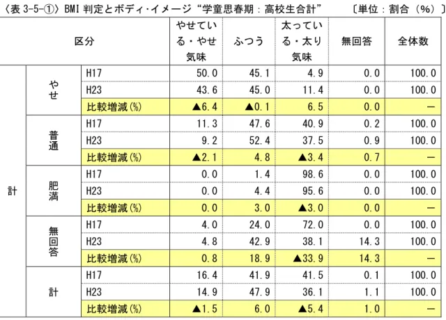 表 3-5- BMI 定 学童思春期 高校生合計     単 割合 ％ 区 や いや 気味  ふ う  い気味  無回答  全体数  計 や H17  50.0   45.1   4.9   0.0   100.0  H23 43.6  45.0  11.4  0.0  100.0  比較増減(%) ▲6.4  ▲0.1  6.5  0.0    普通H17 11.3  47.6  40.9  0.2  100.0  H23 9.2  52.4  37.5  0.9  100.0  比較増減(%) ▲2.1