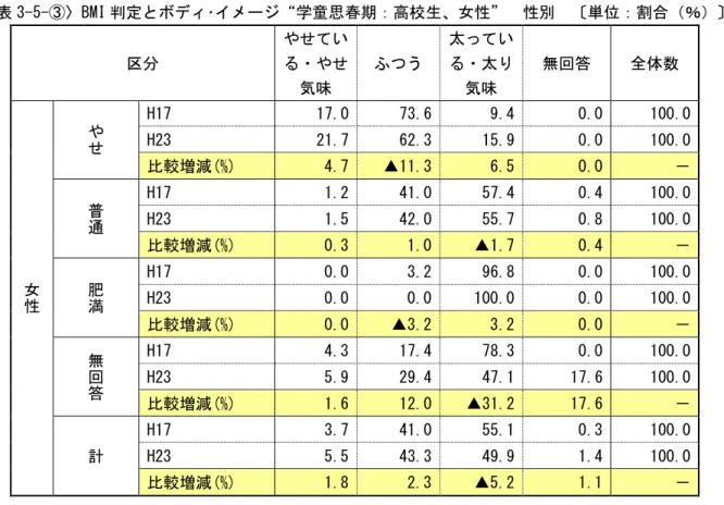 表 3-5- BMI 定 学童思春期 高校生 女性 性 単 割合 ％ 区 や いや 気味  ふ う  い気味  無回答  全体数  女 性 や H17  17.0   73.6   9.4   0.0   100.0 H23 21.7  62.3  15.9  0.0  100.0 比較増減(%) 4.7  ▲11.3  6.5  0.0  普通H17 1.2  41.0  57.4  0.4  100.0 H23 1.5  42.0  55.7  0.8  100.0 比較増減(%) 0.3  1.0  