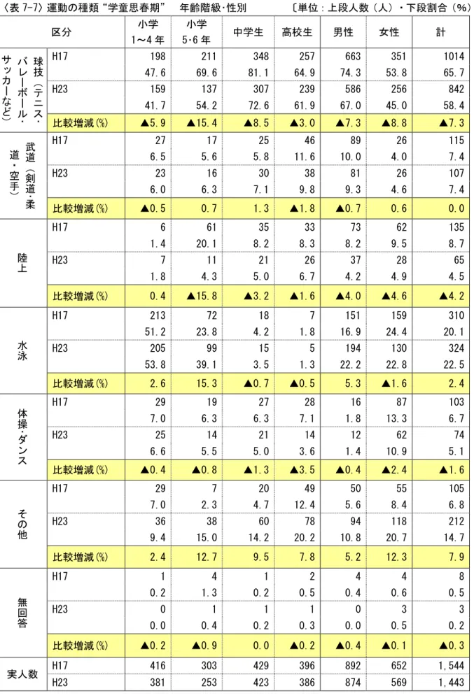 表 7-7 運動 種類 学童思春期 齢階級 性         単 段人数 人 段割合 ％ 区 小学  1～4 小学 5 6 中学生 高校生 男性 女性 計 球 技 ー ーサッー H17  198   211   348   257   663   351   1014  47.6  69.6  81.1  64.9  74.3  53.8  65.7  H23 159  137  307  239  586  256  842   41.7   54.2   72.6   61.9   67.0   45