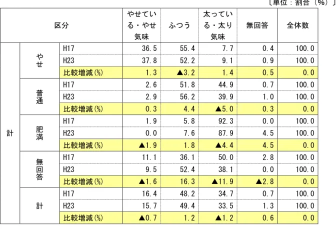 表 3-3- 指数 定 学童思春期 中学生合計       単 割合 ％ 区 や いや 気味  ふ う い気味  無回答 全体数 計 や H17  36.5   55.4   7.7   0.4   100.0  H23 37.8  52.2  9.1  0.9  100.0  比較増減(%) 1.3  ▲3.2  1.4  0.5  0.0  普通H17 2.6  51.8  44.9  0.7  100.0  H23 2.9  56.2  39.9  1.0  100.0  比較増減(%) 0.3  4