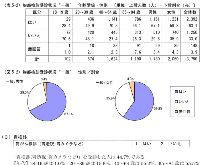 表 5-2 胸部検診 診状況 一般 齢階級 性 単 段人数 人 段割合 ％ 区 18 19 歳  20～39 歳  40～64 歳  65～84 歳  男性  女性  全体数  い    29  28.4  436 49.9  1,141 70.3  786 66.1  1,161 67.1  1,231 59.8  2,392 63.1  いいえ    72  70.6  420 48.1  445 27.4  313 26.3  510 29.5  740 35.9  1,250 33.0  無回答  
